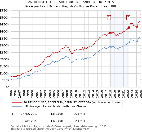 26, HENGE CLOSE, ADDERBURY, BANBURY, OX17 3GA: Price paid vs HM Land Registry's House Price Index