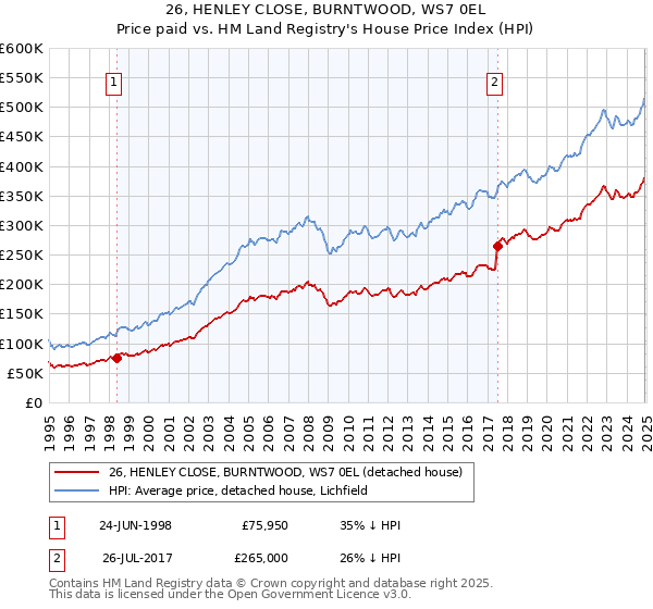 26, HENLEY CLOSE, BURNTWOOD, WS7 0EL: Price paid vs HM Land Registry's House Price Index