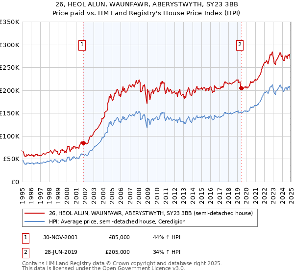 26, HEOL ALUN, WAUNFAWR, ABERYSTWYTH, SY23 3BB: Price paid vs HM Land Registry's House Price Index