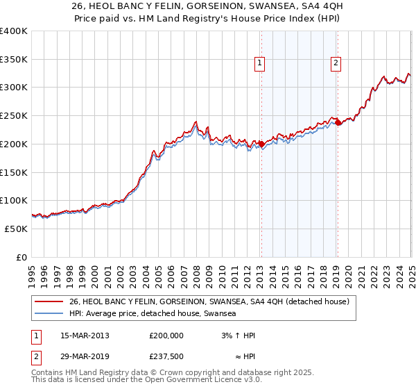 26, HEOL BANC Y FELIN, GORSEINON, SWANSEA, SA4 4QH: Price paid vs HM Land Registry's House Price Index