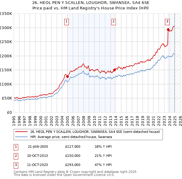 26, HEOL PEN Y SCALLEN, LOUGHOR, SWANSEA, SA4 6SE: Price paid vs HM Land Registry's House Price Index