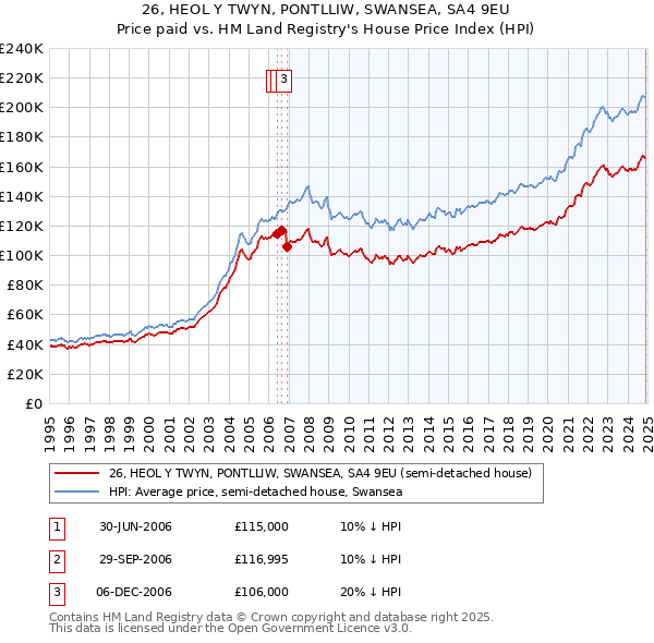 26, HEOL Y TWYN, PONTLLIW, SWANSEA, SA4 9EU: Price paid vs HM Land Registry's House Price Index