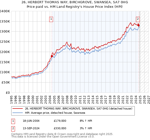 26, HERBERT THOMAS WAY, BIRCHGROVE, SWANSEA, SA7 0HG: Price paid vs HM Land Registry's House Price Index