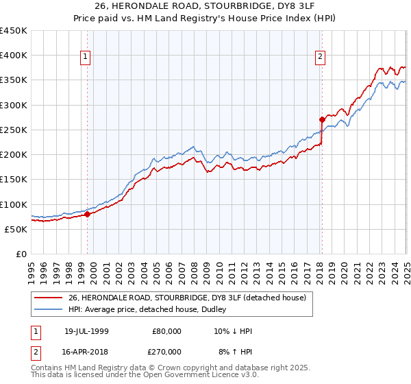 26, HERONDALE ROAD, STOURBRIDGE, DY8 3LF: Price paid vs HM Land Registry's House Price Index
