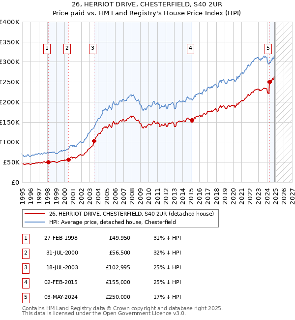 26, HERRIOT DRIVE, CHESTERFIELD, S40 2UR: Price paid vs HM Land Registry's House Price Index