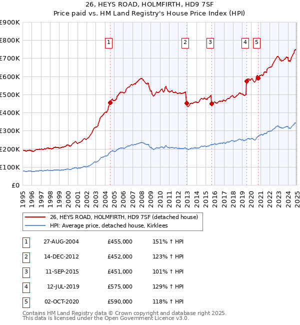 26, HEYS ROAD, HOLMFIRTH, HD9 7SF: Price paid vs HM Land Registry's House Price Index