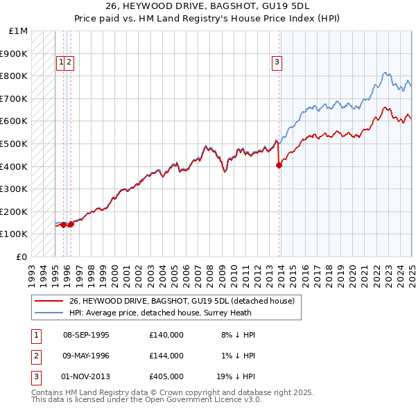 26, HEYWOOD DRIVE, BAGSHOT, GU19 5DL: Price paid vs HM Land Registry's House Price Index