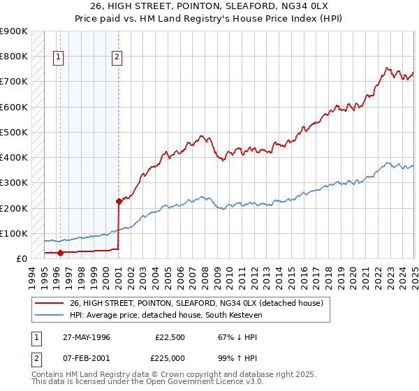 26, HIGH STREET, POINTON, SLEAFORD, NG34 0LX: Price paid vs HM Land Registry's House Price Index