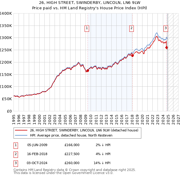 26, HIGH STREET, SWINDERBY, LINCOLN, LN6 9LW: Price paid vs HM Land Registry's House Price Index