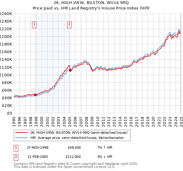 26, HIGH VIEW, BILSTON, WV14 9RQ: Price paid vs HM Land Registry's House Price Index