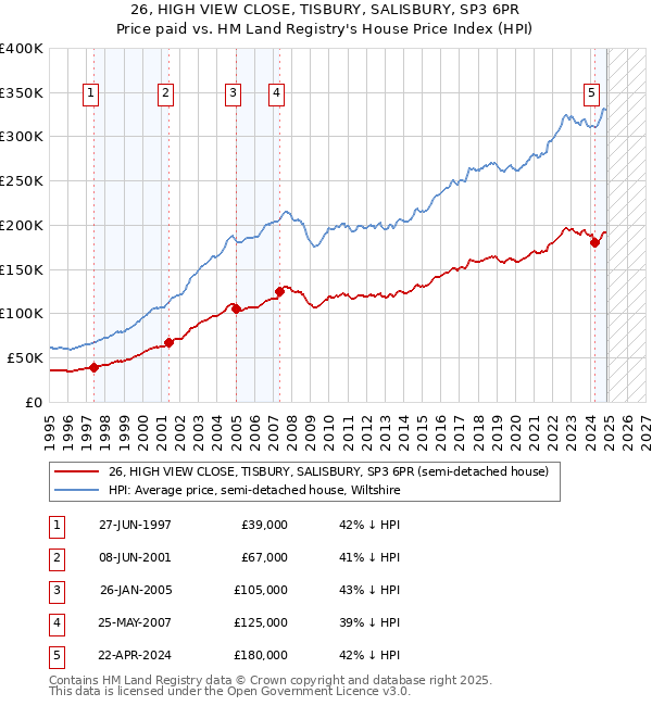 26, HIGH VIEW CLOSE, TISBURY, SALISBURY, SP3 6PR: Price paid vs HM Land Registry's House Price Index