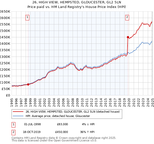 26, HIGH VIEW, HEMPSTED, GLOUCESTER, GL2 5LN: Price paid vs HM Land Registry's House Price Index