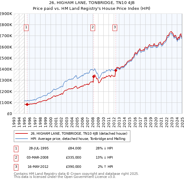 26, HIGHAM LANE, TONBRIDGE, TN10 4JB: Price paid vs HM Land Registry's House Price Index