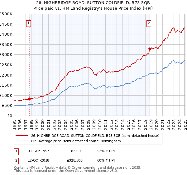 26, HIGHBRIDGE ROAD, SUTTON COLDFIELD, B73 5QB: Price paid vs HM Land Registry's House Price Index