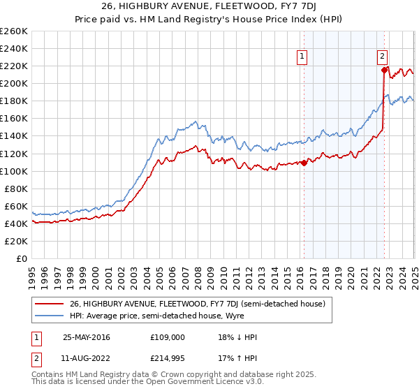 26, HIGHBURY AVENUE, FLEETWOOD, FY7 7DJ: Price paid vs HM Land Registry's House Price Index