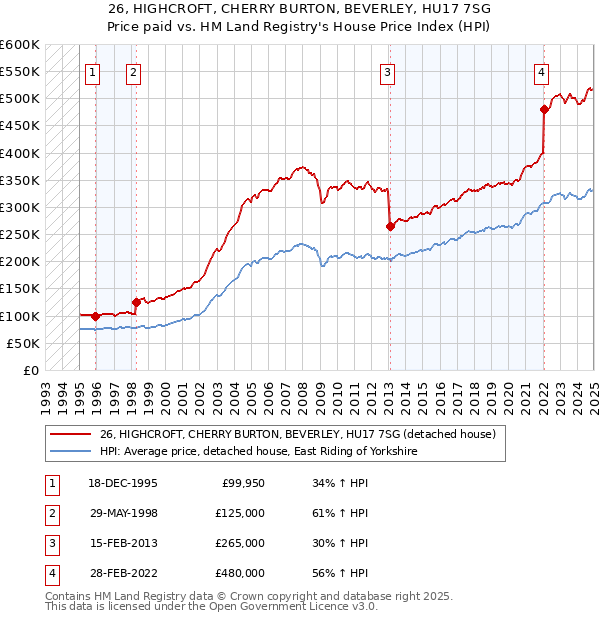26, HIGHCROFT, CHERRY BURTON, BEVERLEY, HU17 7SG: Price paid vs HM Land Registry's House Price Index