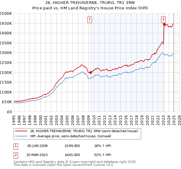 26, HIGHER TREHAVERNE, TRURO, TR1 3RW: Price paid vs HM Land Registry's House Price Index
