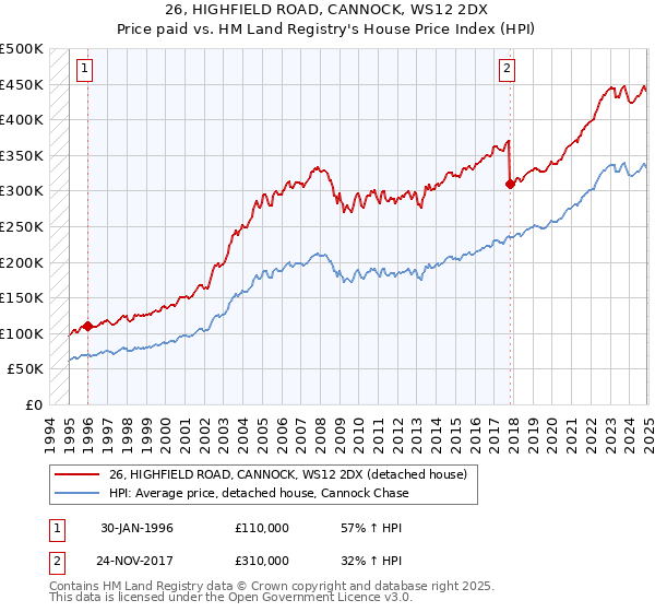 26, HIGHFIELD ROAD, CANNOCK, WS12 2DX: Price paid vs HM Land Registry's House Price Index