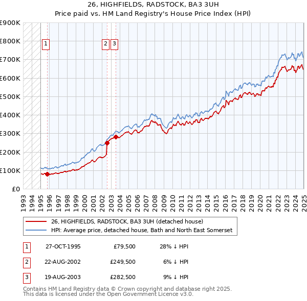 26, HIGHFIELDS, RADSTOCK, BA3 3UH: Price paid vs HM Land Registry's House Price Index
