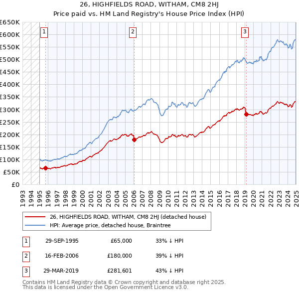 26, HIGHFIELDS ROAD, WITHAM, CM8 2HJ: Price paid vs HM Land Registry's House Price Index