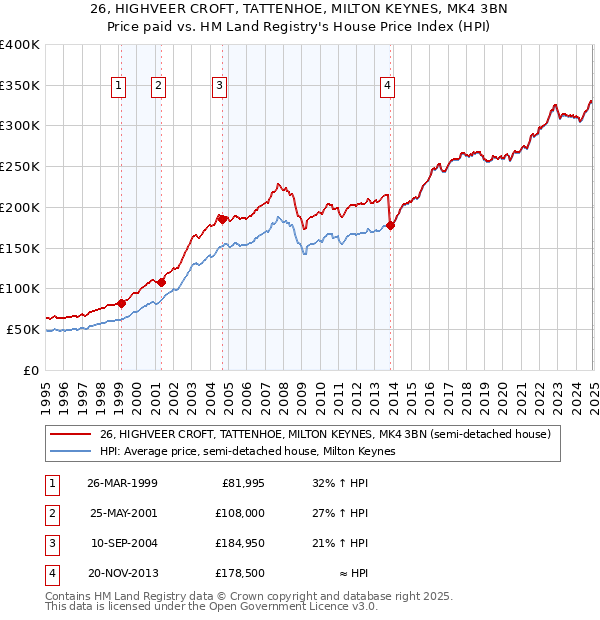 26, HIGHVEER CROFT, TATTENHOE, MILTON KEYNES, MK4 3BN: Price paid vs HM Land Registry's House Price Index