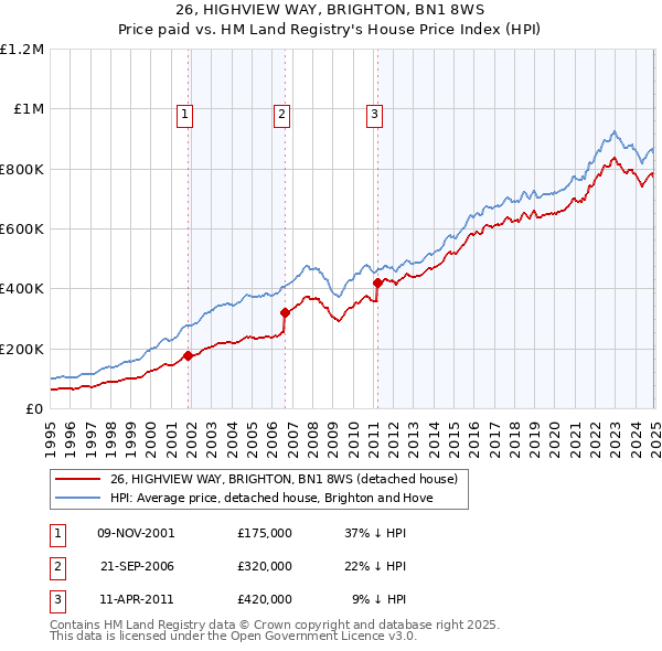 26, HIGHVIEW WAY, BRIGHTON, BN1 8WS: Price paid vs HM Land Registry's House Price Index