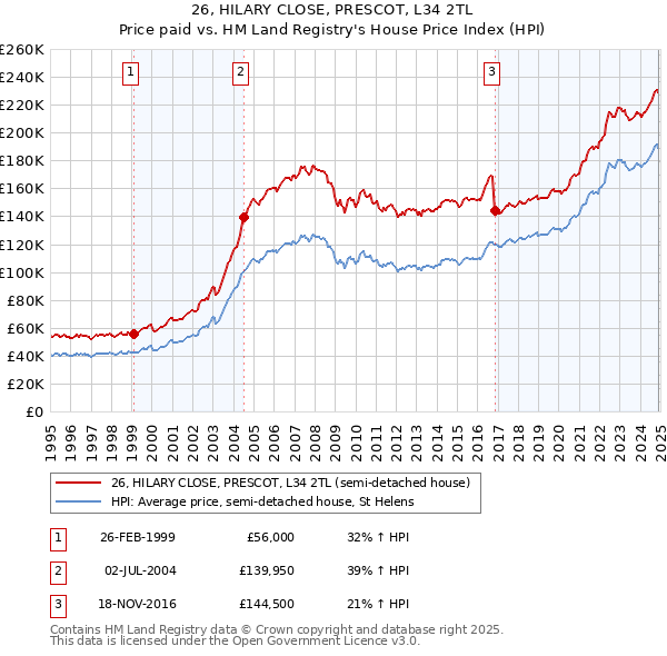 26, HILARY CLOSE, PRESCOT, L34 2TL: Price paid vs HM Land Registry's House Price Index