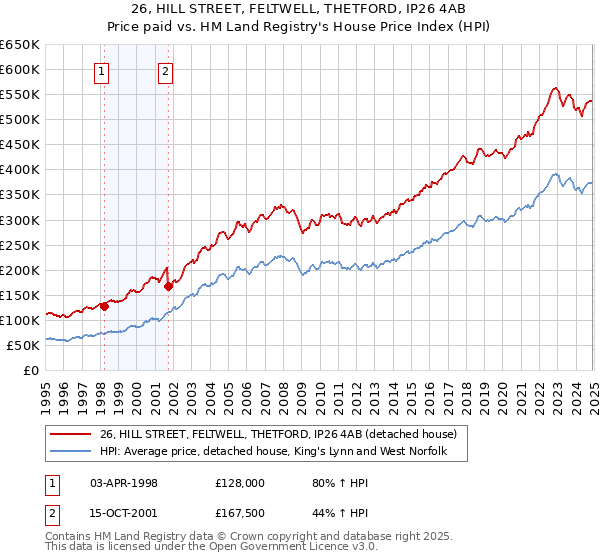 26, HILL STREET, FELTWELL, THETFORD, IP26 4AB: Price paid vs HM Land Registry's House Price Index