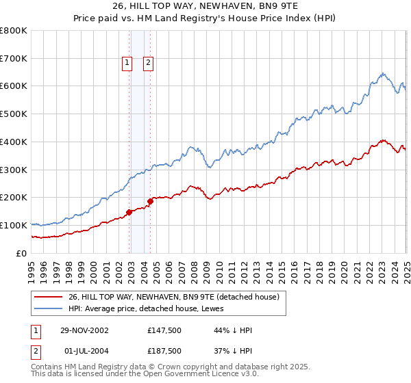 26, HILL TOP WAY, NEWHAVEN, BN9 9TE: Price paid vs HM Land Registry's House Price Index