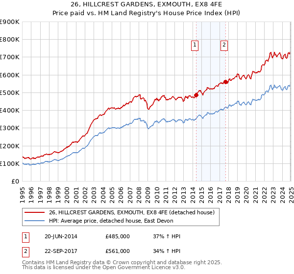 26, HILLCREST GARDENS, EXMOUTH, EX8 4FE: Price paid vs HM Land Registry's House Price Index