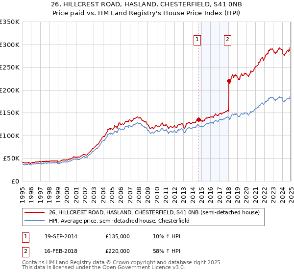 26, HILLCREST ROAD, HASLAND, CHESTERFIELD, S41 0NB: Price paid vs HM Land Registry's House Price Index