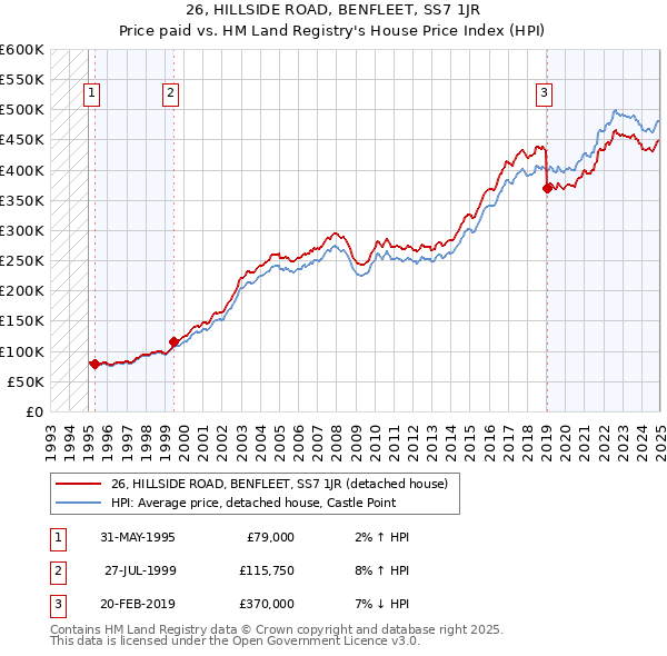 26, HILLSIDE ROAD, BENFLEET, SS7 1JR: Price paid vs HM Land Registry's House Price Index