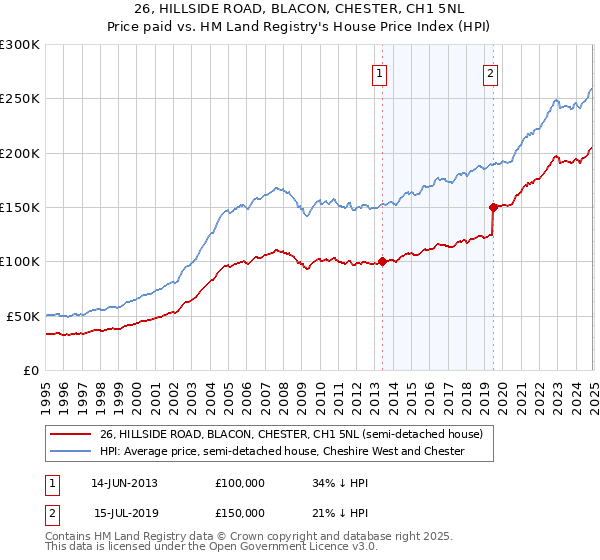 26, HILLSIDE ROAD, BLACON, CHESTER, CH1 5NL: Price paid vs HM Land Registry's House Price Index
