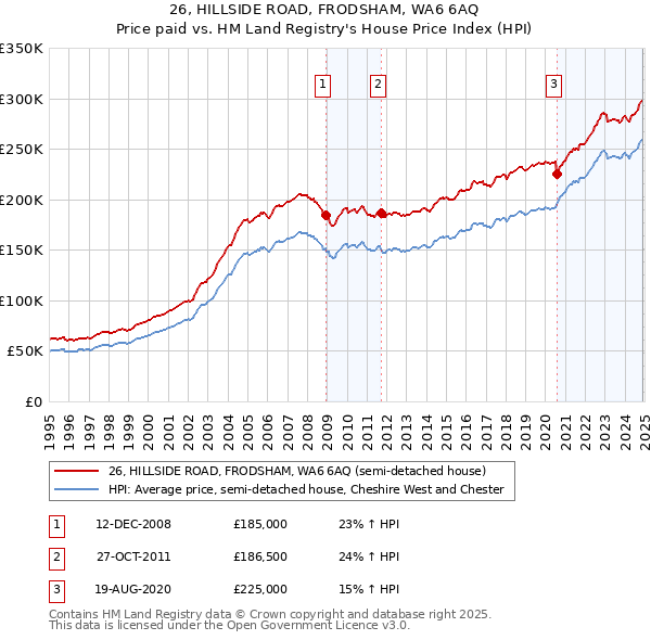 26, HILLSIDE ROAD, FRODSHAM, WA6 6AQ: Price paid vs HM Land Registry's House Price Index