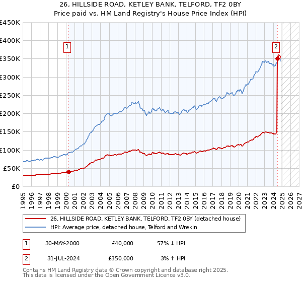 26, HILLSIDE ROAD, KETLEY BANK, TELFORD, TF2 0BY: Price paid vs HM Land Registry's House Price Index