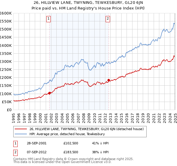 26, HILLVIEW LANE, TWYNING, TEWKESBURY, GL20 6JN: Price paid vs HM Land Registry's House Price Index