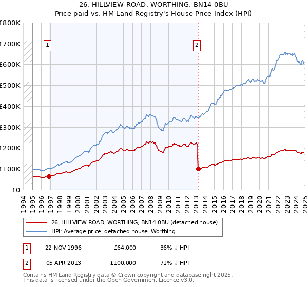 26, HILLVIEW ROAD, WORTHING, BN14 0BU: Price paid vs HM Land Registry's House Price Index