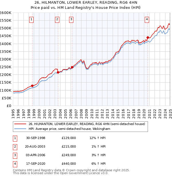 26, HILMANTON, LOWER EARLEY, READING, RG6 4HN: Price paid vs HM Land Registry's House Price Index