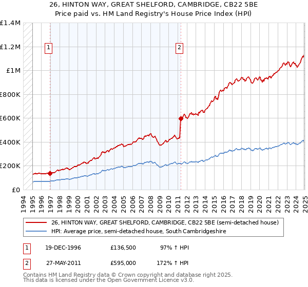 26, HINTON WAY, GREAT SHELFORD, CAMBRIDGE, CB22 5BE: Price paid vs HM Land Registry's House Price Index
