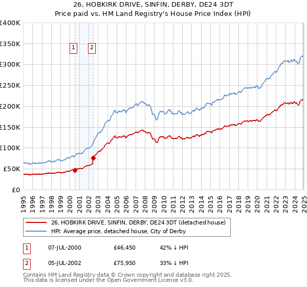 26, HOBKIRK DRIVE, SINFIN, DERBY, DE24 3DT: Price paid vs HM Land Registry's House Price Index