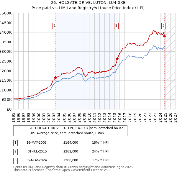 26, HOLGATE DRIVE, LUTON, LU4 0XB: Price paid vs HM Land Registry's House Price Index