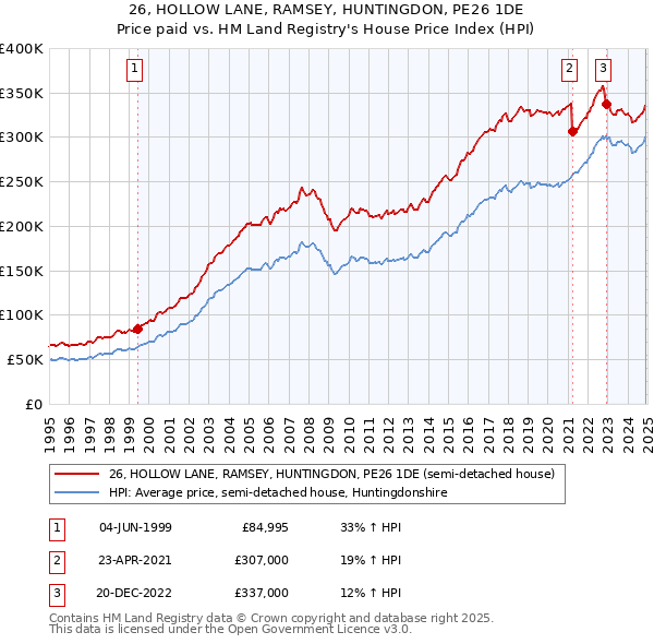 26, HOLLOW LANE, RAMSEY, HUNTINGDON, PE26 1DE: Price paid vs HM Land Registry's House Price Index
