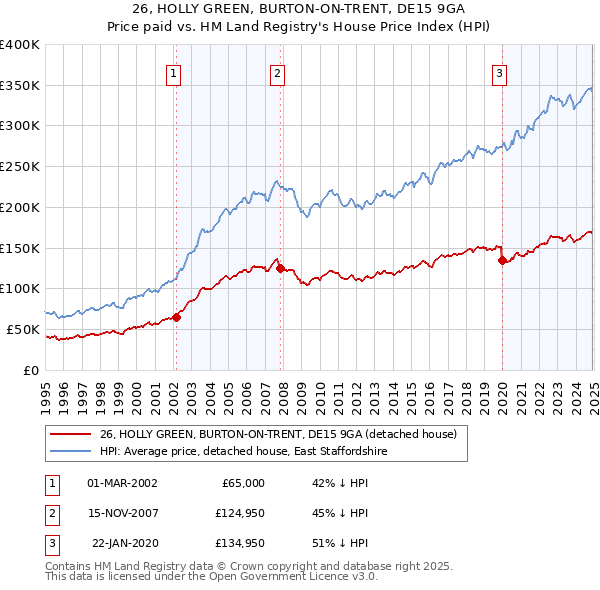 26, HOLLY GREEN, BURTON-ON-TRENT, DE15 9GA: Price paid vs HM Land Registry's House Price Index