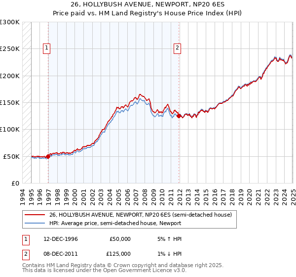 26, HOLLYBUSH AVENUE, NEWPORT, NP20 6ES: Price paid vs HM Land Registry's House Price Index