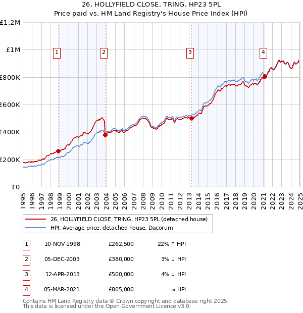 26, HOLLYFIELD CLOSE, TRING, HP23 5PL: Price paid vs HM Land Registry's House Price Index