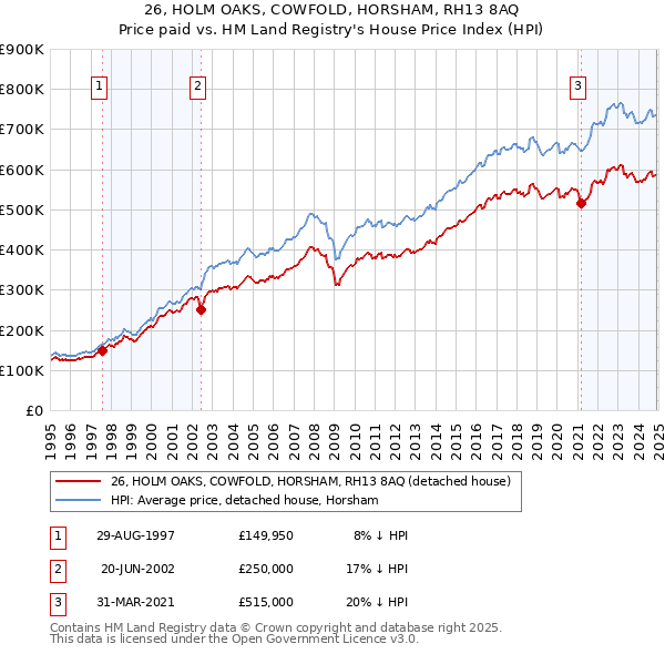 26, HOLM OAKS, COWFOLD, HORSHAM, RH13 8AQ: Price paid vs HM Land Registry's House Price Index