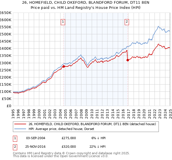 26, HOMEFIELD, CHILD OKEFORD, BLANDFORD FORUM, DT11 8EN: Price paid vs HM Land Registry's House Price Index