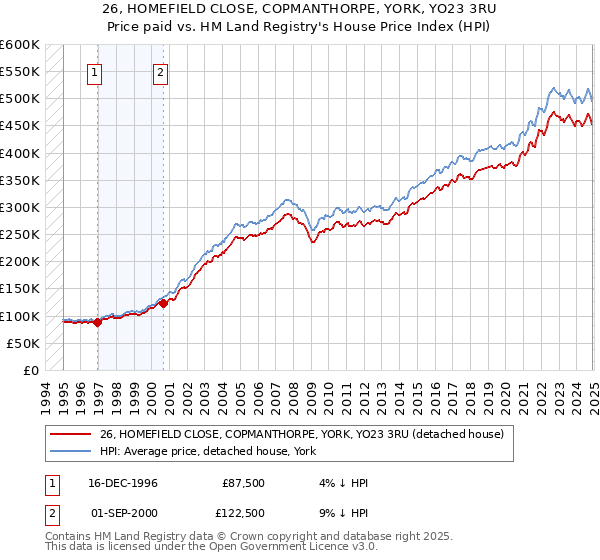26, HOMEFIELD CLOSE, COPMANTHORPE, YORK, YO23 3RU: Price paid vs HM Land Registry's House Price Index