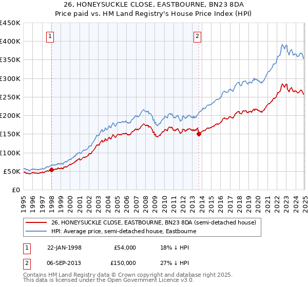 26, HONEYSUCKLE CLOSE, EASTBOURNE, BN23 8DA: Price paid vs HM Land Registry's House Price Index
