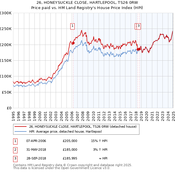26, HONEYSUCKLE CLOSE, HARTLEPOOL, TS26 0RW: Price paid vs HM Land Registry's House Price Index